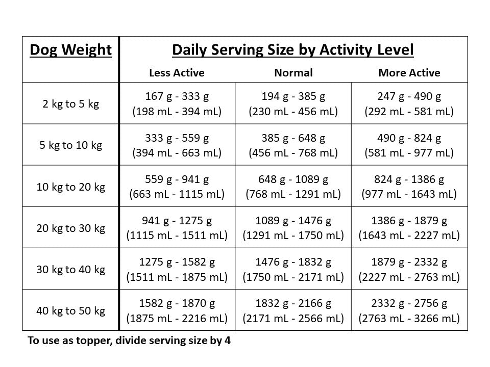 
                  
                    Serving size chart for organic beef & garden medley
                  
                