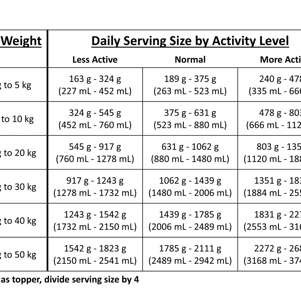 
                  
                    Serving size chart for Organic Grain-Free Chicken
                  
                