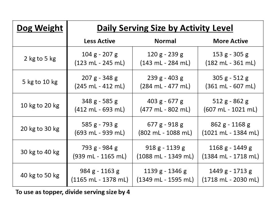 
                  
                    Serving size chart for Organic regal lamb
                  
                