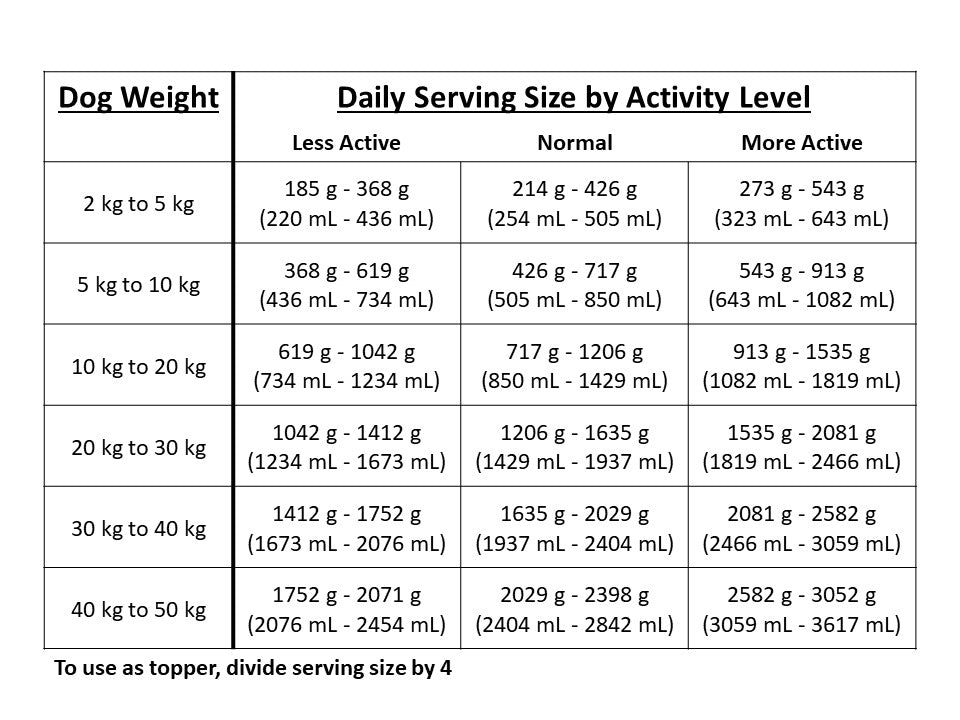 
                  
                    Serving size chart for Organic Turkey & Chicken Duo
                  
                